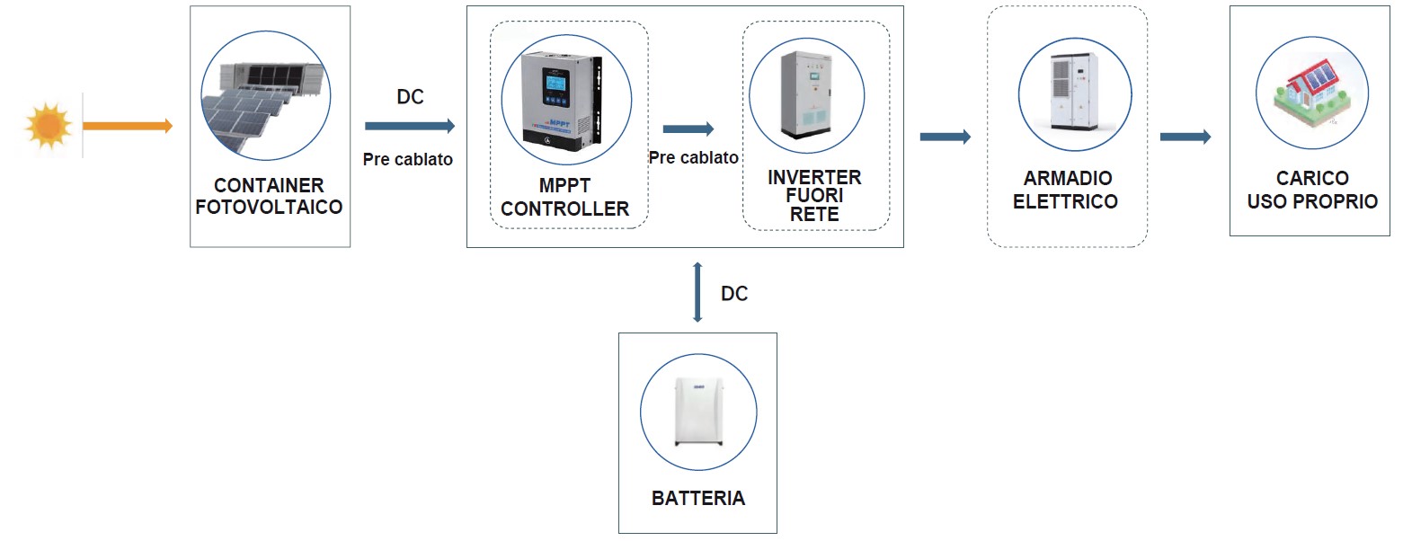 Schema sistema non in rete fotovoltaico