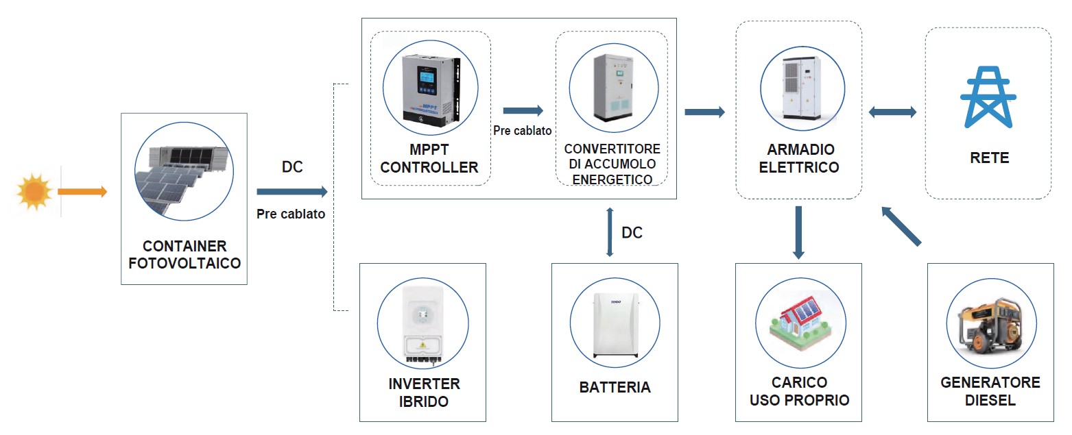 Schema sistema ibrido fotovoltaico